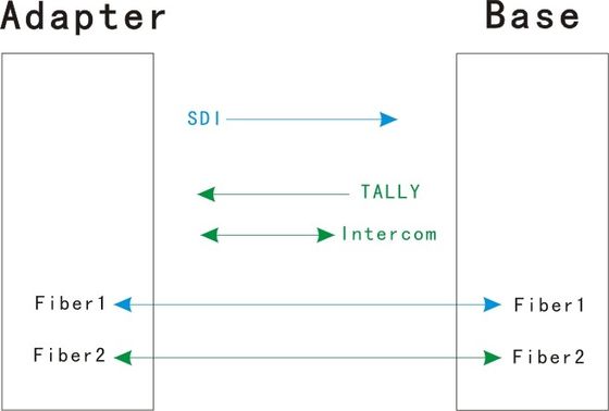 EFP simple al sistema de la fibra óptica con la cuenta del intercomunicador del SDI