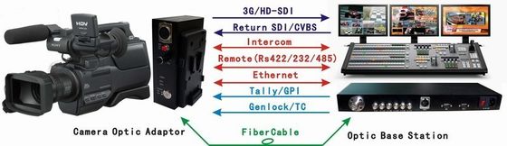 Intercomunicador audio/video Tally Fiber Camera System SDI de los datos al convertidor de la fibra