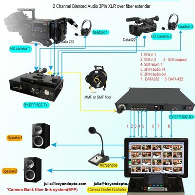 Intercomunicador audio de Tally Remote PGM de Ethernet del SDI sobre la fibra para el sistema vivo del estudio del vínculo