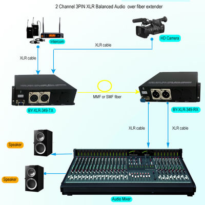2 el Pin XLR de la manera 3 equilibró audio análogo sobre transmisor-receptor del suplemento de la fibra