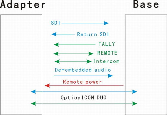 unidad de sistema de fibra óptica de la cámara de 4 canales para el INGLÉS, SNG y EFP y visualización INVERSA remota MCU-100 de Datevideo