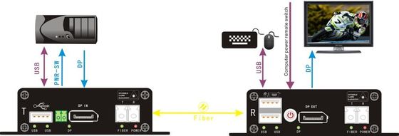Displayport al suplemento de la fibra con el interruptor remoto