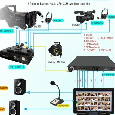 estado latente bajo, calidad de la difusión, 12G/4K/3G-SDI de largo alcance al convertidor de la fibra