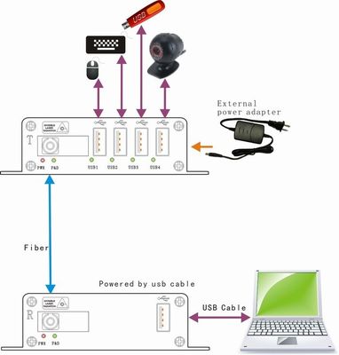 La distancia transmite el suplemento de la fibra óptica USB de 4 puertos para la impresora de la cámara