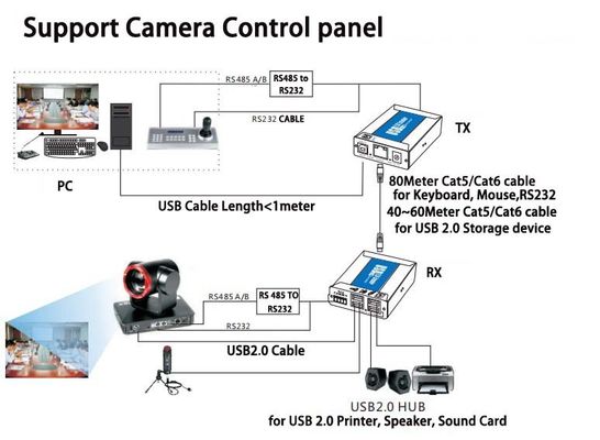 2 suplemento portuario del USB 2,0 sobre el cable Cat5/Cat6