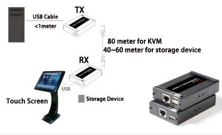 2 suplemento portuario del USB 2,0 sobre el cable Cat5/Cat6