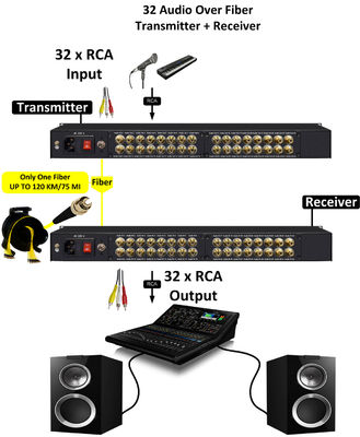 Audio de RCA a Fibra